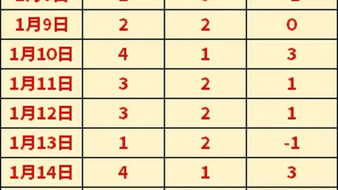 大乐透期号专家推荐：质合分析前区十码，6胜4或现意外